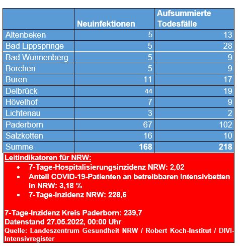 Übersicht 17.05. 